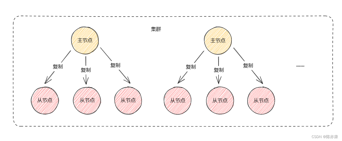 Redis 的 3 种多机服务，都记住了吗？