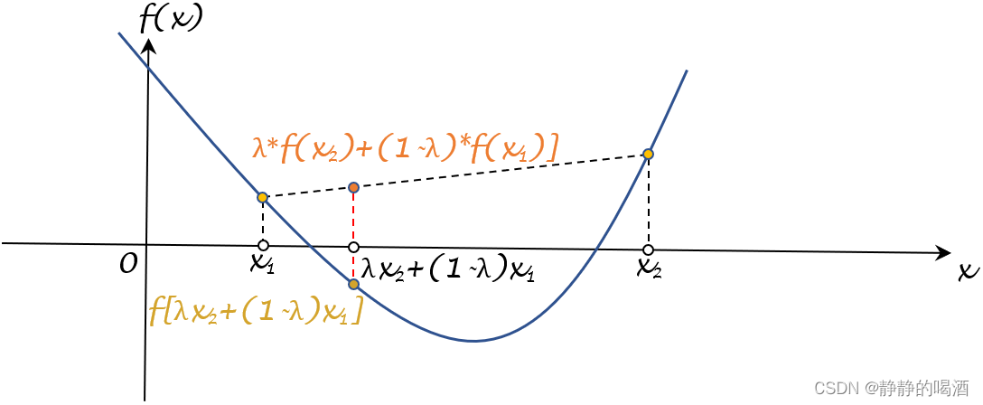 凸函数定义示例