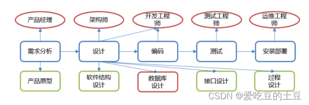 MySQL高级【数据库设计】第八章