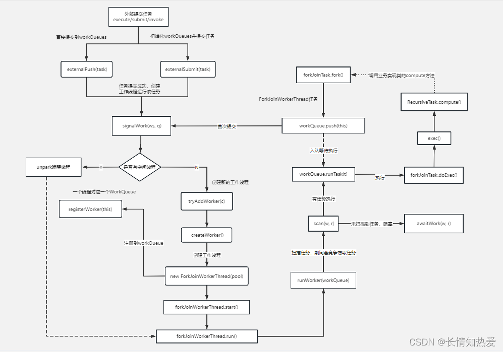 并发编程-线程池ForkJoinPool工作原理分析