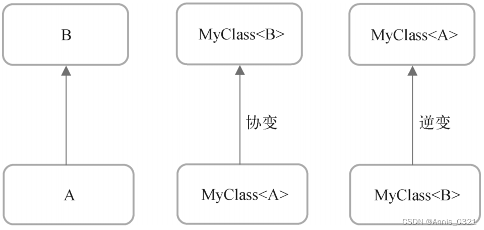 Kotlin泛型的协变与逆变