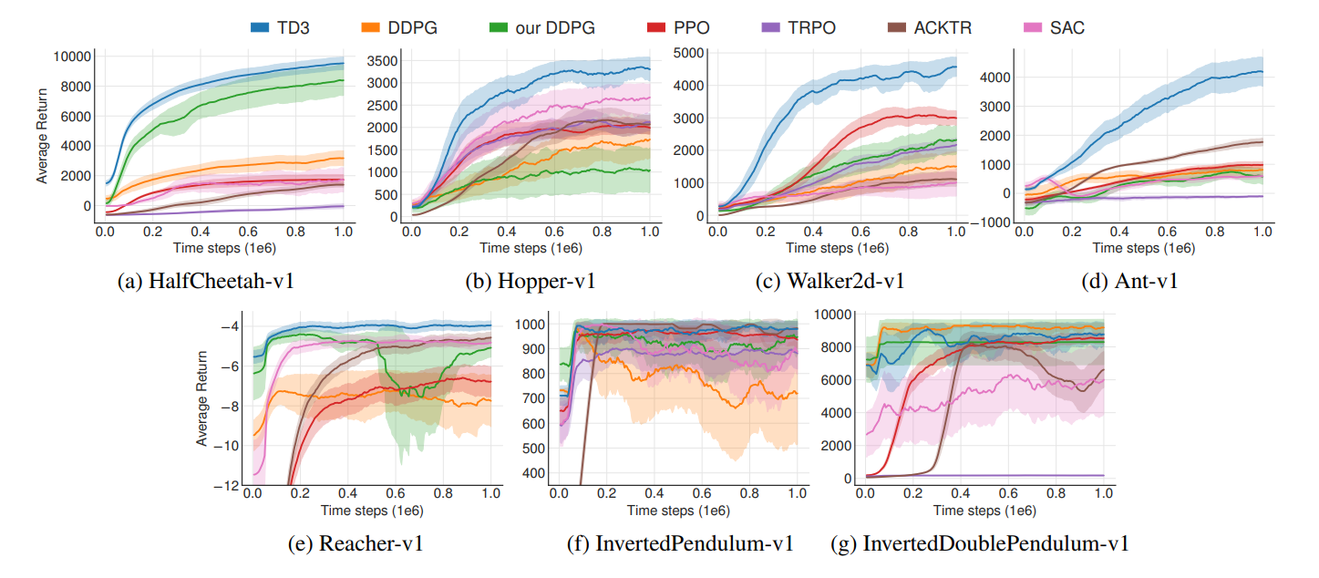 ͼƬġAddressing Function Approximation Error in Actor-Critic Methods