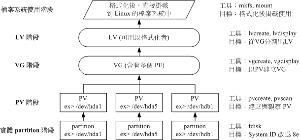 LVM