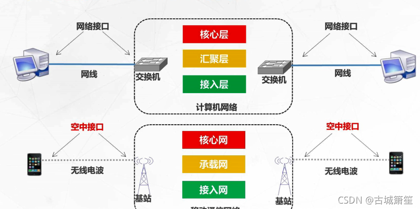 移动通信与计算机网络通信类比