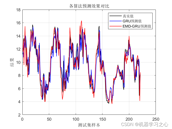 时序预测 | MATLAB实现基于EMD-GRU时间序列预测（EMD分解结合GRU门控循环单元）