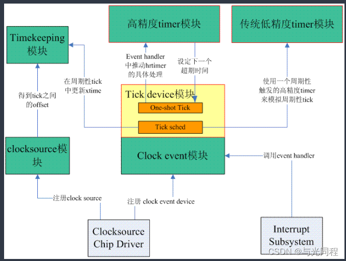 [外链图片转存失败,源站可能有防盗链机制,建议将图片保存下来直接上传(img-V660t8wR-1670082567896)(image/Linux内核代码分析1时间子系统/1670048778829.png)]