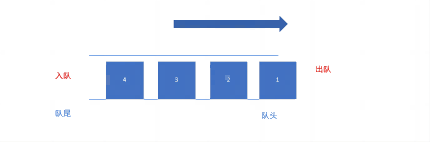 「栈和队列」简析