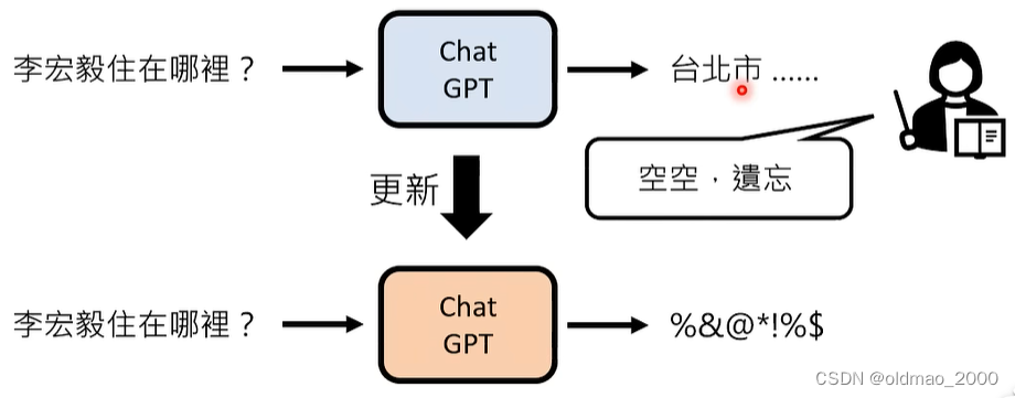 01.ChatGPT原理剖析