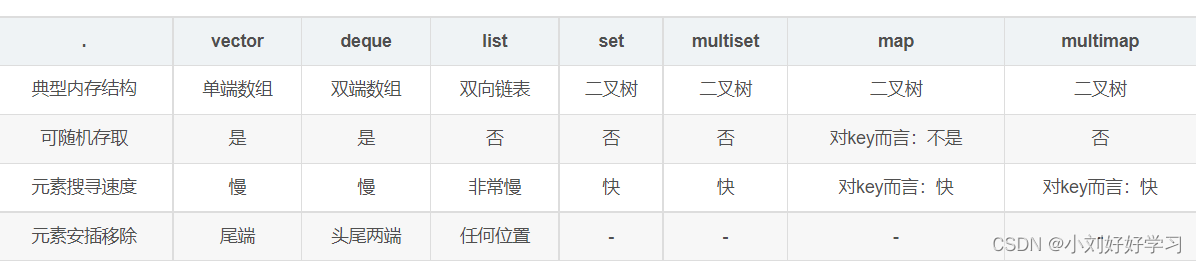 【c++】 STL的组件简介与容器的使用时机