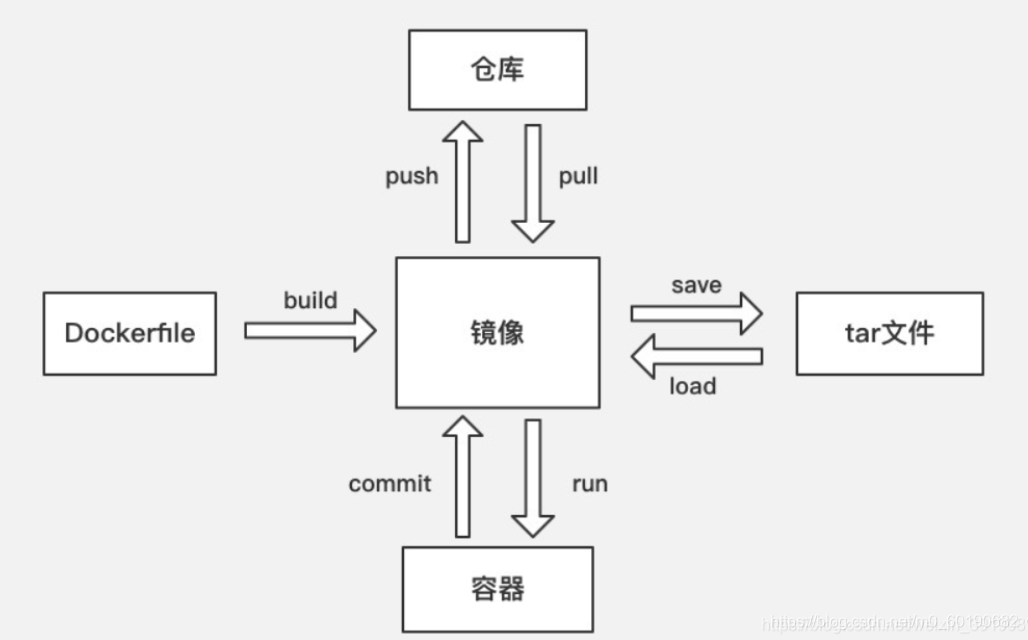 Docker核心图解