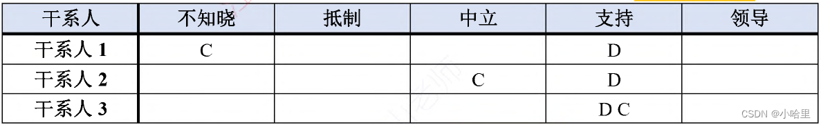 【高项】项目人力资源管理，沟通管理与干系人管理（十大管理）