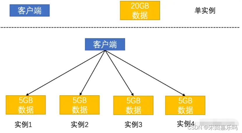 redis的主从复制，哨兵和cluster集群