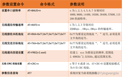 AT修改命令