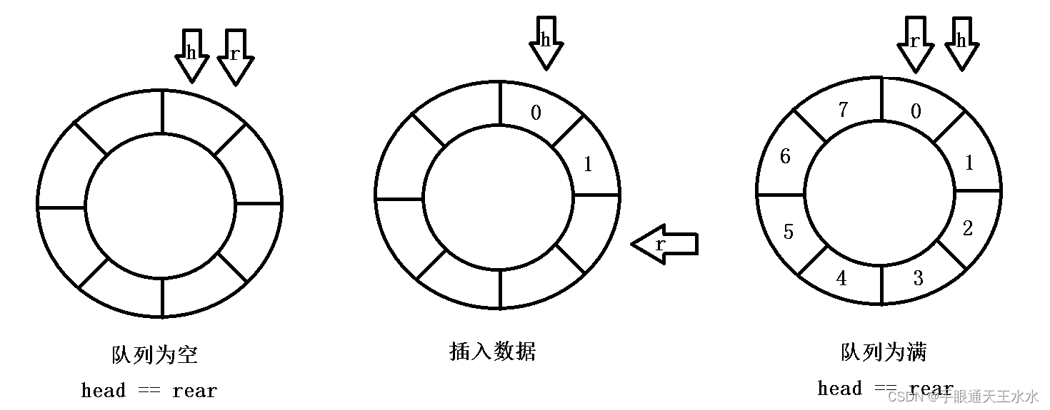 判空和判满的问题