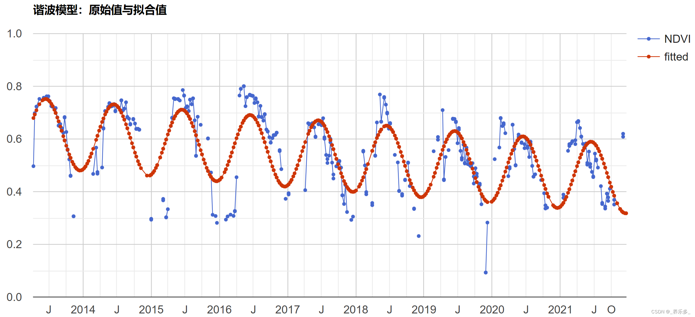 GEE：谐波模型在遥感影像中的应用（季节性变化的拟合与可视化）
