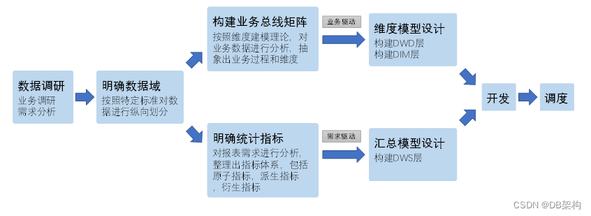 大数据项目之电商数据仓库系统