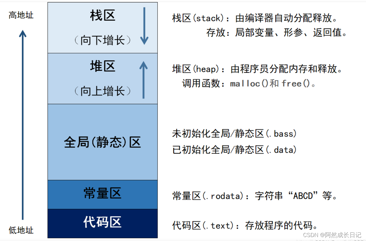 【动态内存错误详解和C的内存分区】