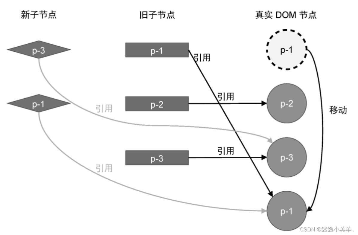 Vue渲染器（三）：简单diff算法