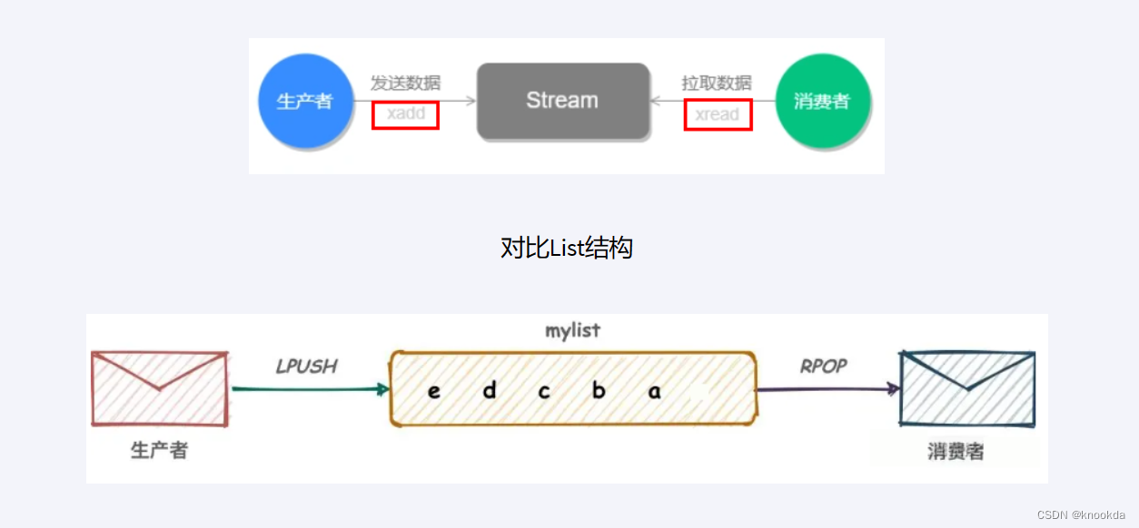 Redis数据类型