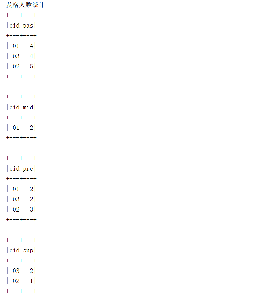 SparkSQL写MySQL经典50题