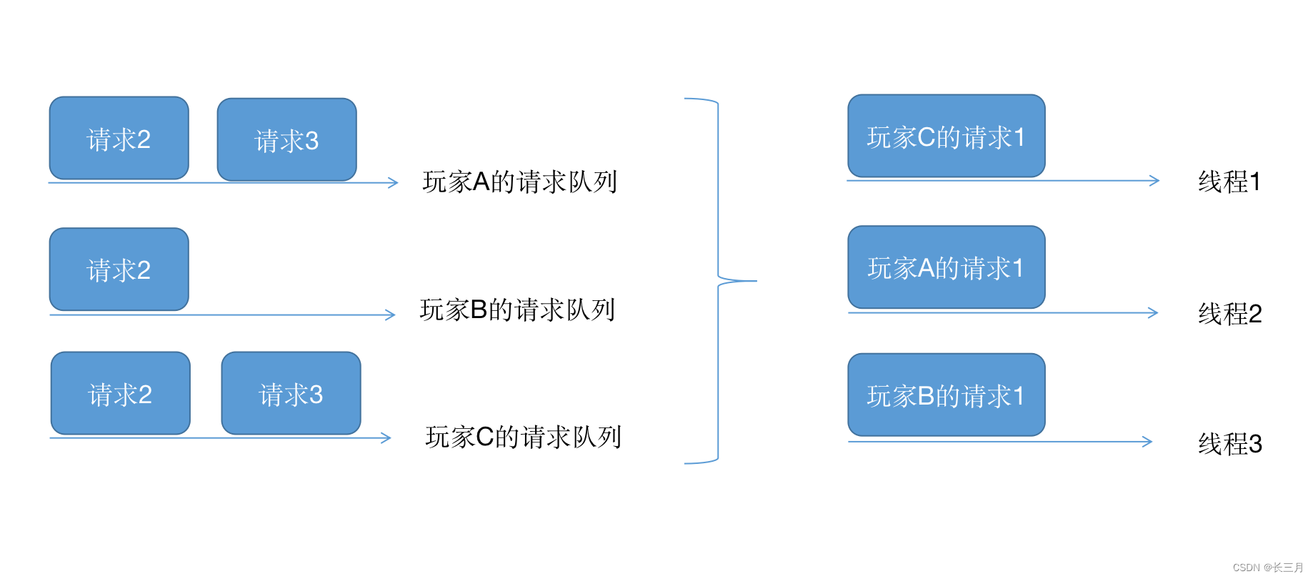 游戏服务器开发指南（三）：设计高效的线程模型