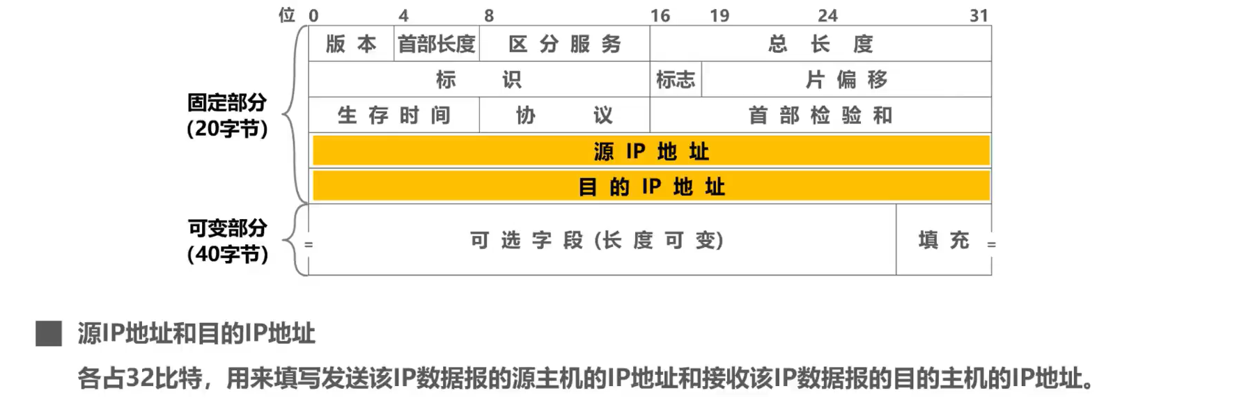 [外链图片转存失败,源站可能有防盗链机制,建议将图片保存下来直接上传(img-Wf13j3Qs-1638585948792)(计算机网络第4章（网络层）.assets/image-20201019223101434.png)]