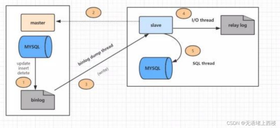 Mysql主从集群同步延迟问题怎么解决