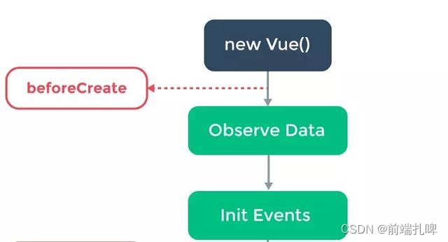 Vue2和Vue3生命周期映射关系及异同