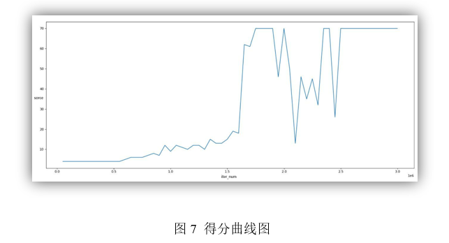 图7 得分曲线图