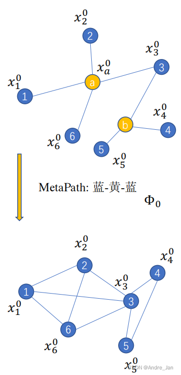 HAN:Heterogeneous Graph Attention Network 算法理论_han算法-CSDN博客