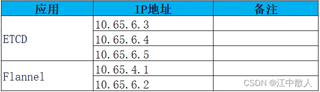 【云原生进阶之容器】第六章容器网络6.4.2--Flannel的安装与部署