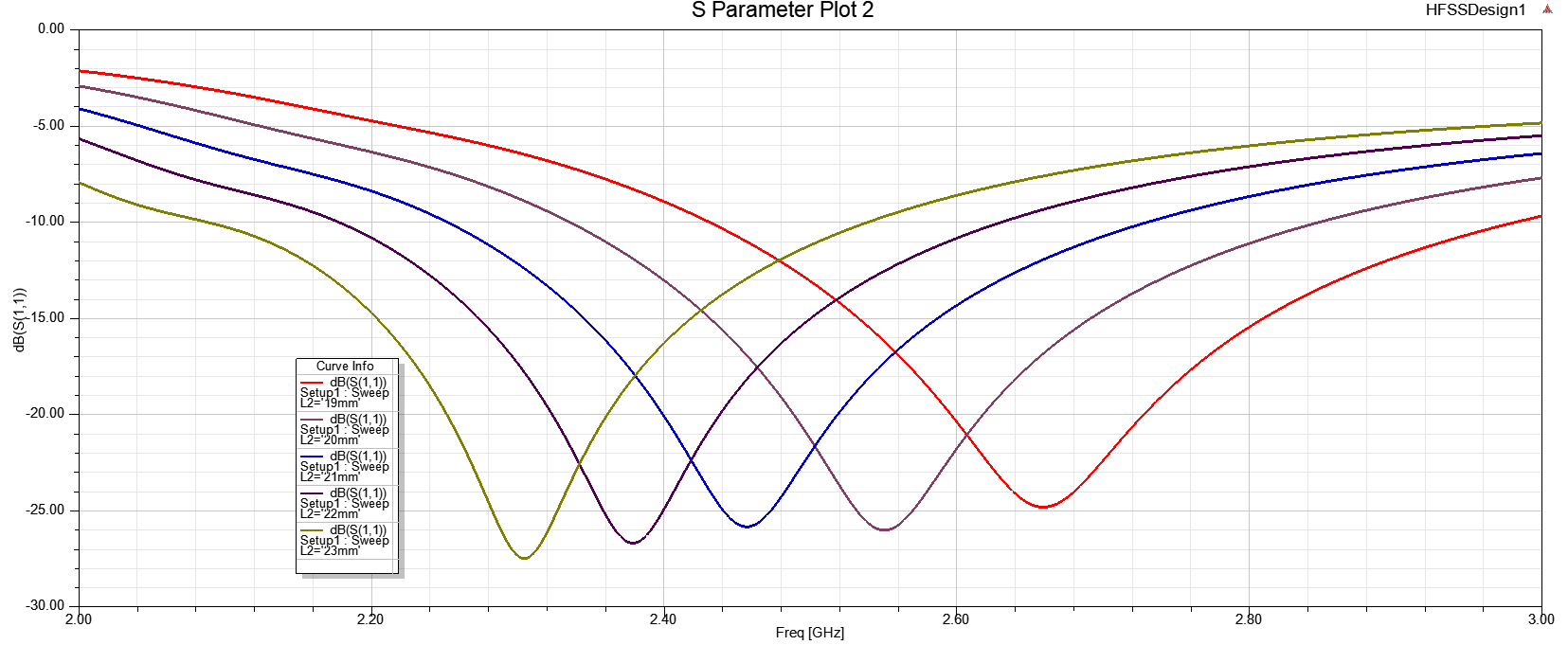 HFSS - 印刷偶极子天线设计与仿真_偶极子天线方向图_CAMPEST的博客-CSDN博客