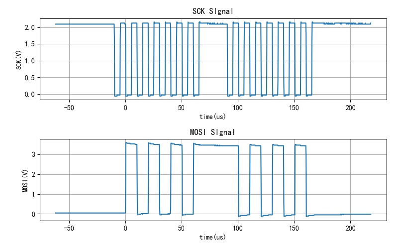 ▲ 图1.1.2 MOSI，SCK信号波形