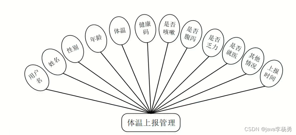 基于Java+SpringBoot+vue+elementui社区疫情防控系统详细设计实现