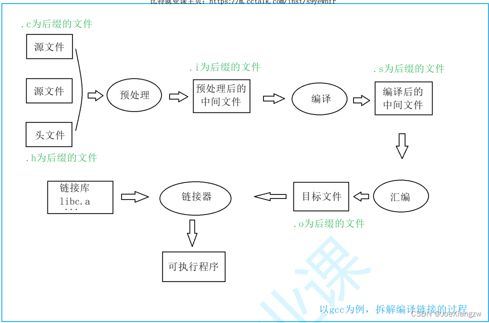 比特就业课课件解释编译及链接及过程