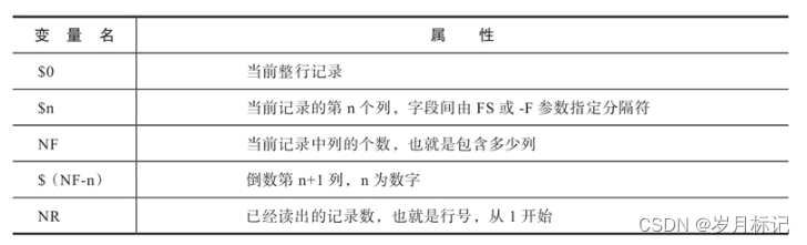 awk 命令