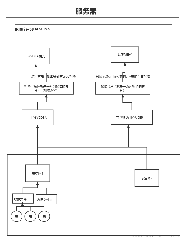 达梦数据库的名词解释