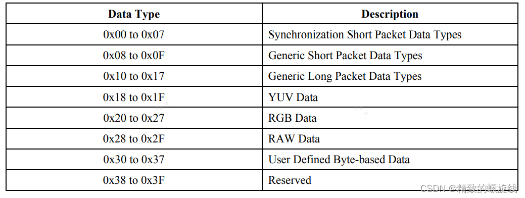 图源MIPI官方文档《MIPI Alliance Specification for Camera Serial Interface 2》