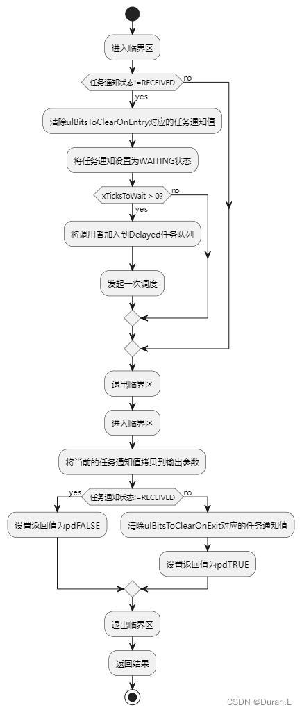 等待任务通知