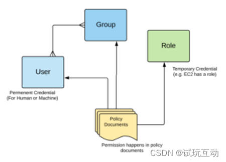 Photo from AWS Cloud Practitioner Essentials (2nd Edition) course