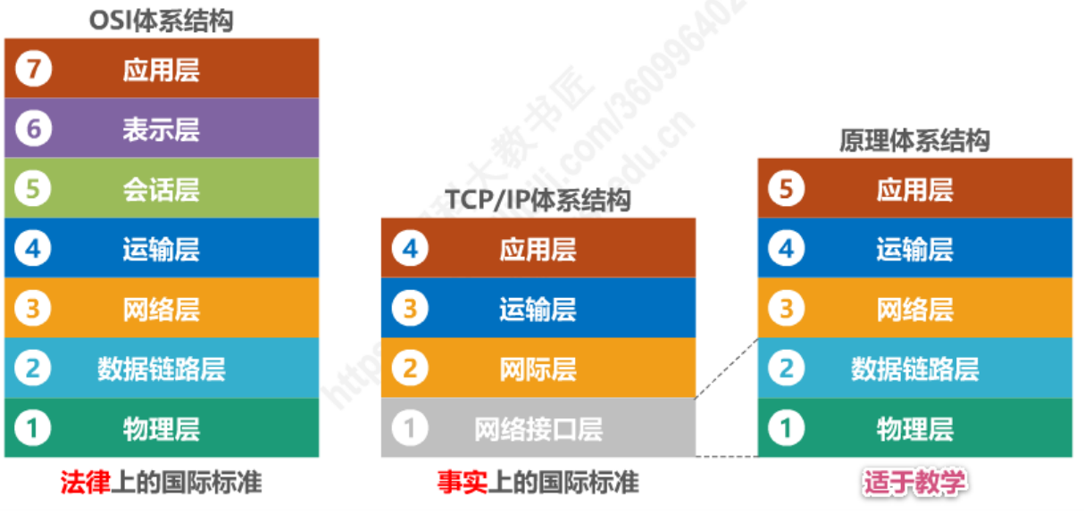 计算机网络笔记1 概述