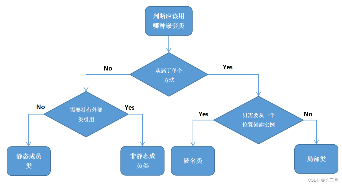 5天带你读完《Effective Java》（二）