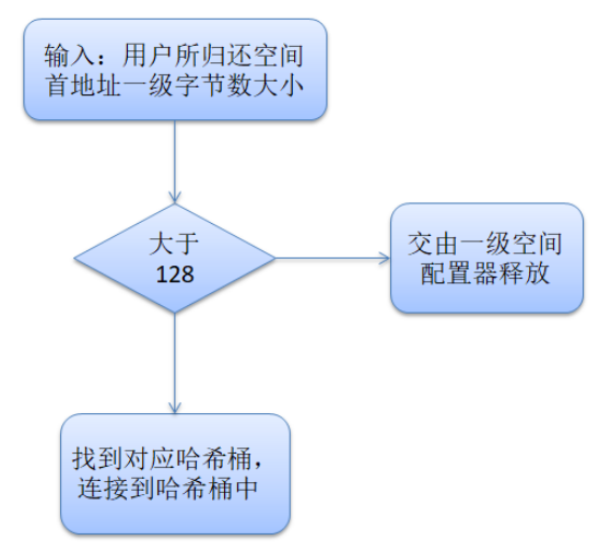 【C++】STL之空间配置器（了解）