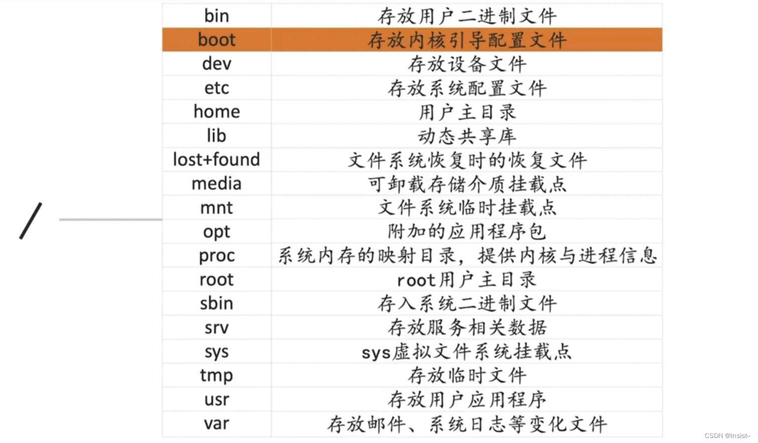 【新星计划·2023】Linux目录结构