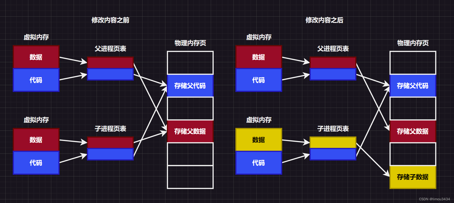 Linux进程基础