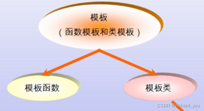 【C++】函数模版和类模版详解