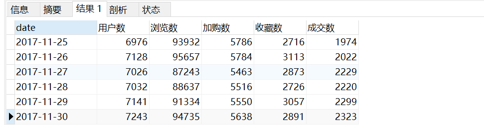 日期维度用户行为分析