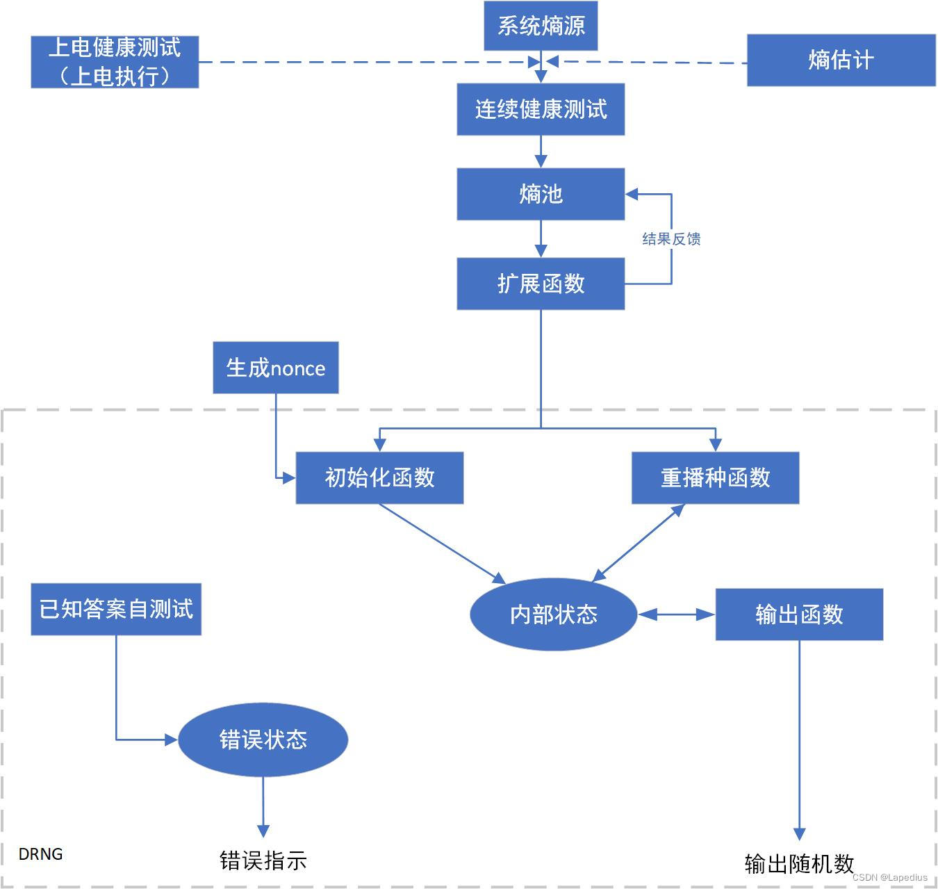 软件随机数发生器框架