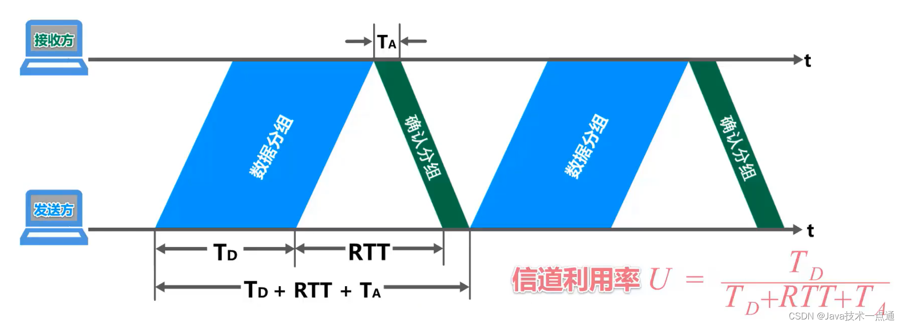 [外链图片转存失败,源站可能有防盗链机制,建议将图片保存下来直接上传(img-TpU4Ienx-1676007338309)(计算机网络第三章（数据链路层）.assets/image-20201012164924635.png)]