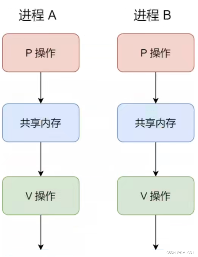 进程间的六种通信方式